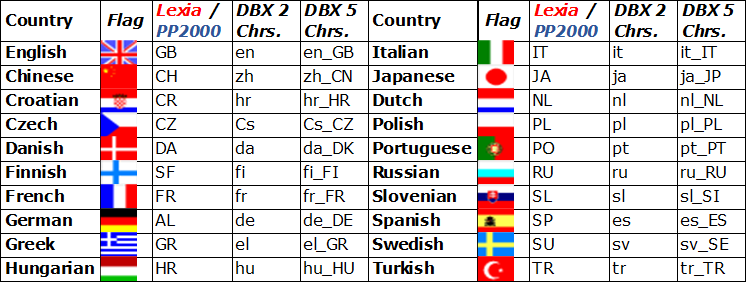 Country Codes