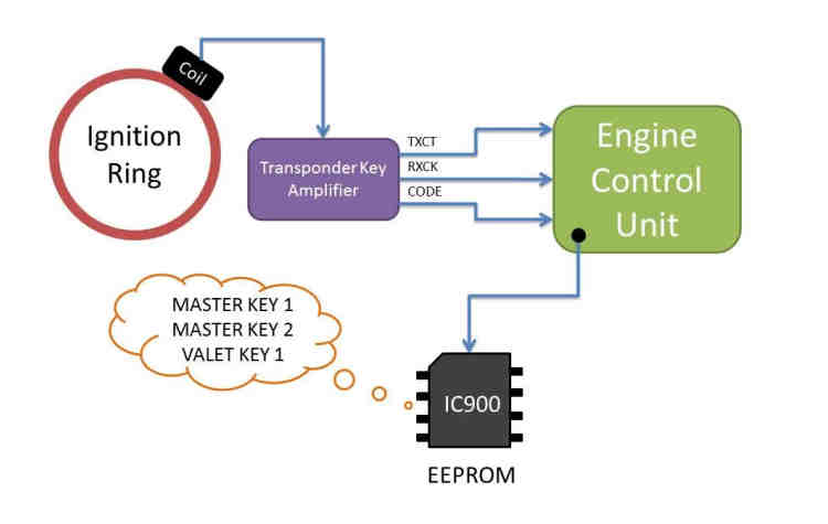 Hacking Immobilizer System When Keys Lost or Swapped ECU (1)