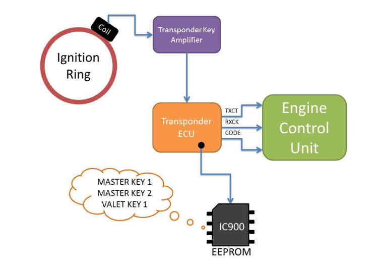 Hacking Immobilizer System When Keys Lost or Swapped ECU (2)