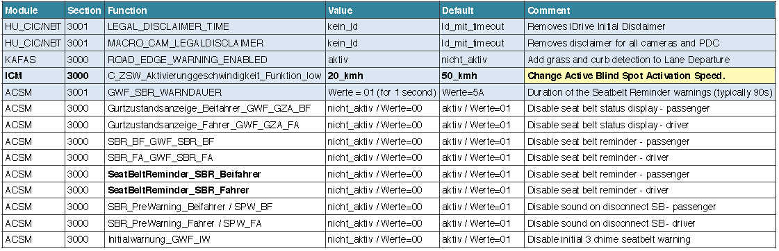 BMW F30 VOFDL Coding Guide (7)
