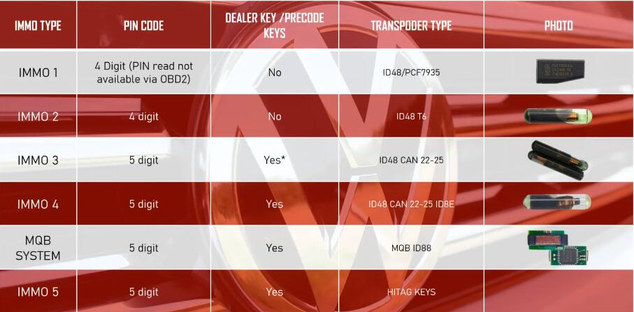 How-to-Identify-Volkswagen-Vehicle-Immobilization-Generation-1