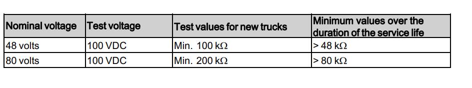 Still-RX20-Forklift-Truck-Insulation-Testing-Guide-1