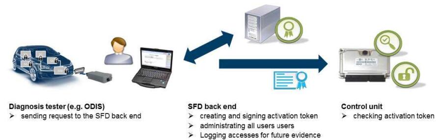 How-to-Unlock-Procedure-for-SFD-Vehicle-Diagnostic-Protection-1