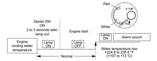 How to Use YANMAR SMViO45-5 ViO55-5 Monitor Alarm System (4)