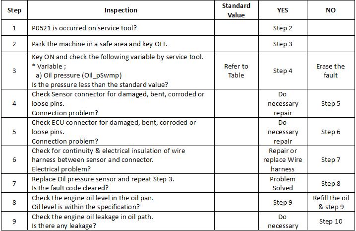 Doosan DL06DL08 Engine P1521 Low Oil Pressure Error Solution (5)
