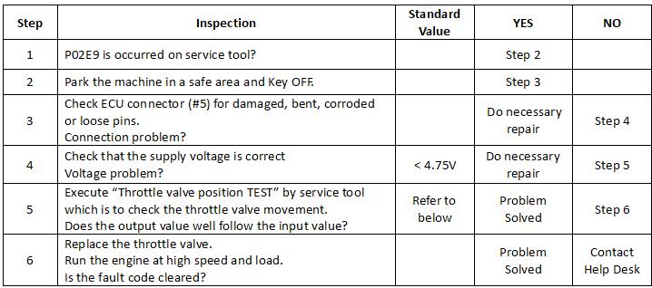 Doosan Excavator BOSCH DL0608 Engine Stage 5 P02E9 Trouble Repair (3)