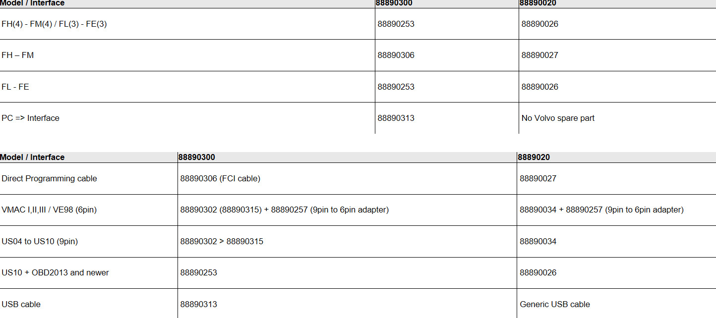 How to Use Volvo Vocom I 88890300 Diagnostic Adapter (1)