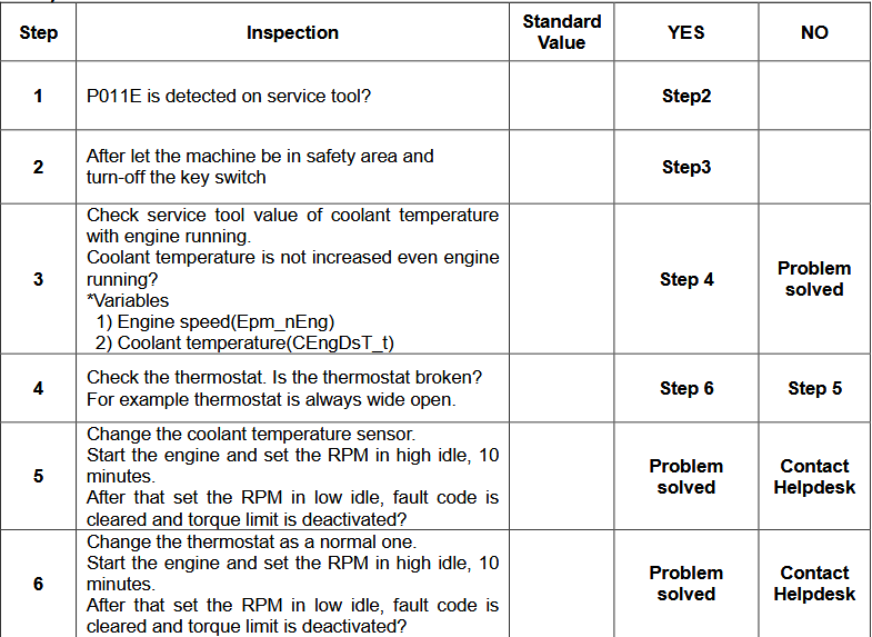 How to Solve Doosan Stage V Engine P011E Coolant Temperature Plausibility Fault (4)