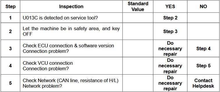 Doosan Stage V Engine Excavator U013C Trouble Code Solution