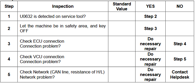 Doosan Stage V Machine U0632 CAN-Receive-Frame Timeout Error Solution (2)