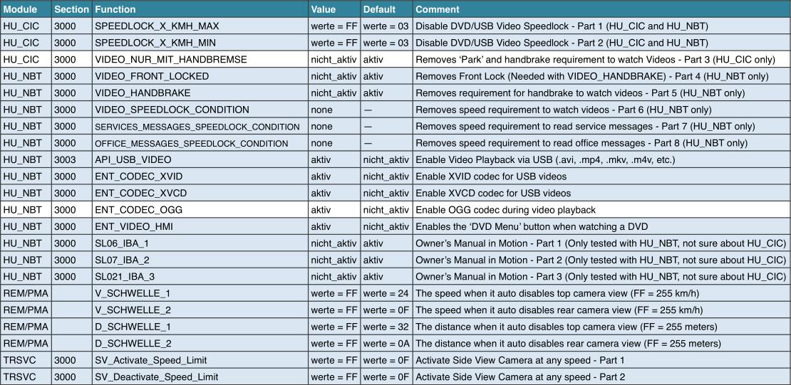 BMW F30 F32 Coding Guide Complete Works All Here |Auto Repair