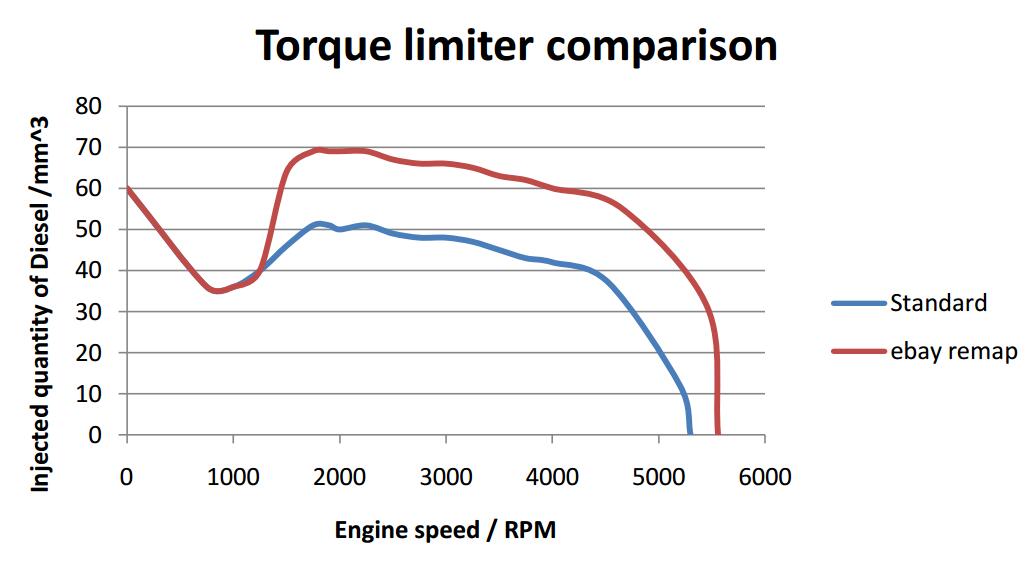 What is Altered In A Bad Remap File 2LHDI EDC15C2 (7)