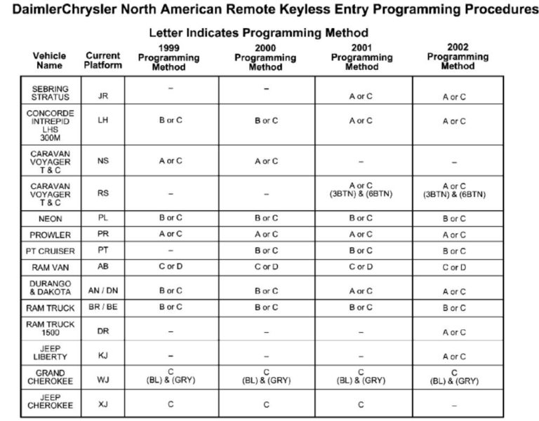 Jeep Cherokee RKE Remote Keyless Entry Programming by Launch X431