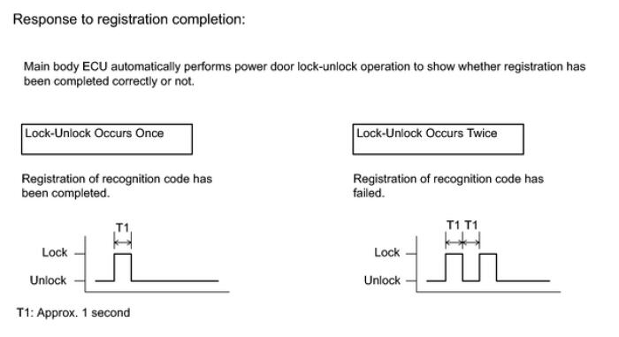 Toyota 4Runner 2015 Wireless Door Lock Control System Registration (1)