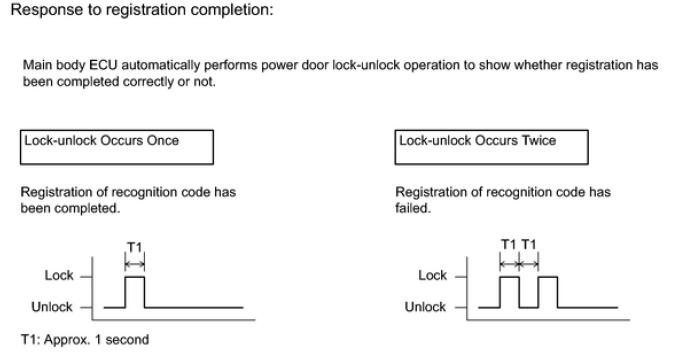 Toyota 4Runner 2015 Wireless Door Lock Control System Registration (4)