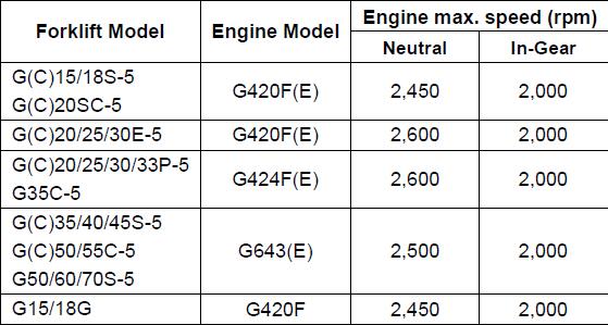 MotoView-Set-Ground-Speed-Limits-for-Doosan-G420FE-G424FE-Engine-3