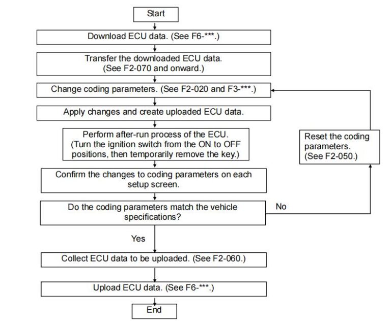 FUSO ECU Parameters Adaptation/Coding by Xentry Diagnostics - Auto ...